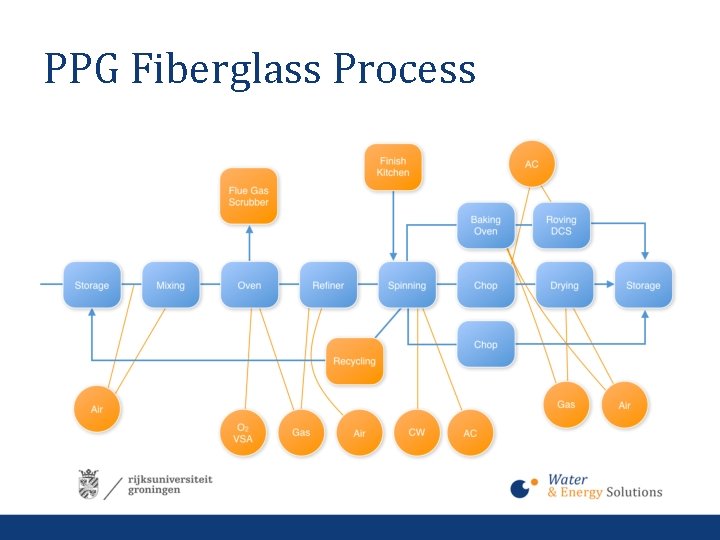 PPG Fiberglass Process 