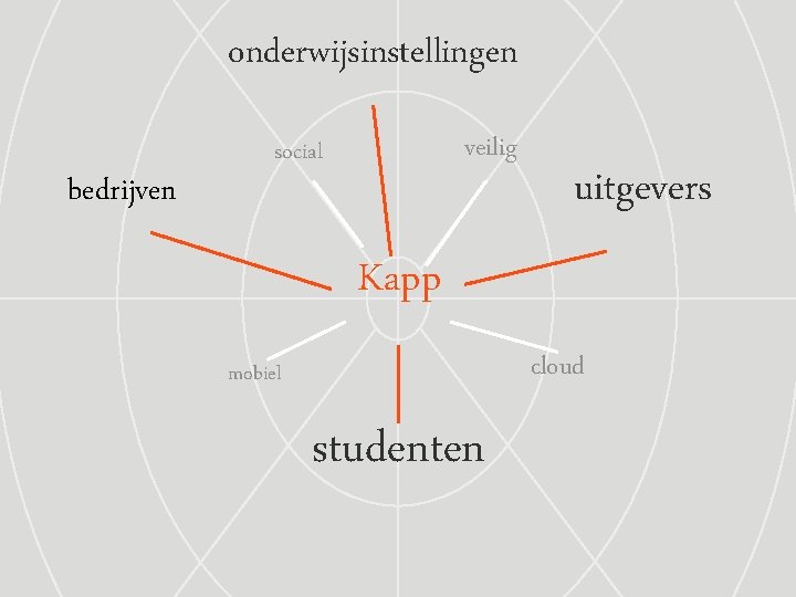 onderwijsinstellingen bedrijven veilig social uitgevers Kapp cloud mobiel studenten 