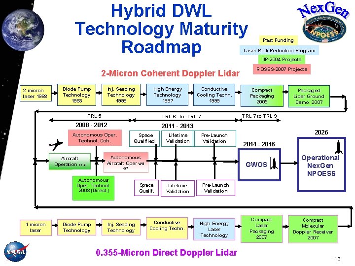 Hybrid DWL Technology Maturity Roadmap Past Funding Laser Risk Reduction Program IIP-2004 Projects 2