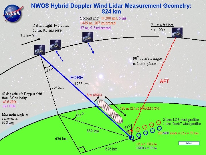 NWOS Hybrid Doppler Wind Lidar Measurement Geometry: 824 km Return light: t+6. 6 ms,