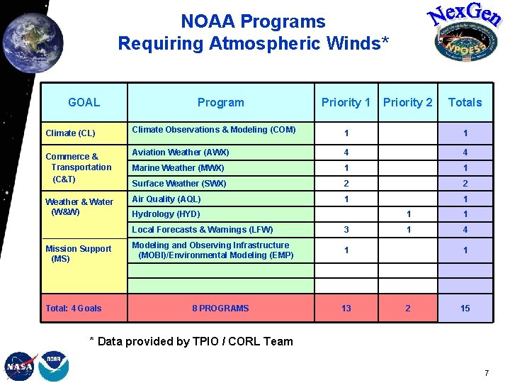 NOAA Programs Requiring Atmospheric Winds* GOAL Program Priority 1 Priority 2 Totals Climate (CL)