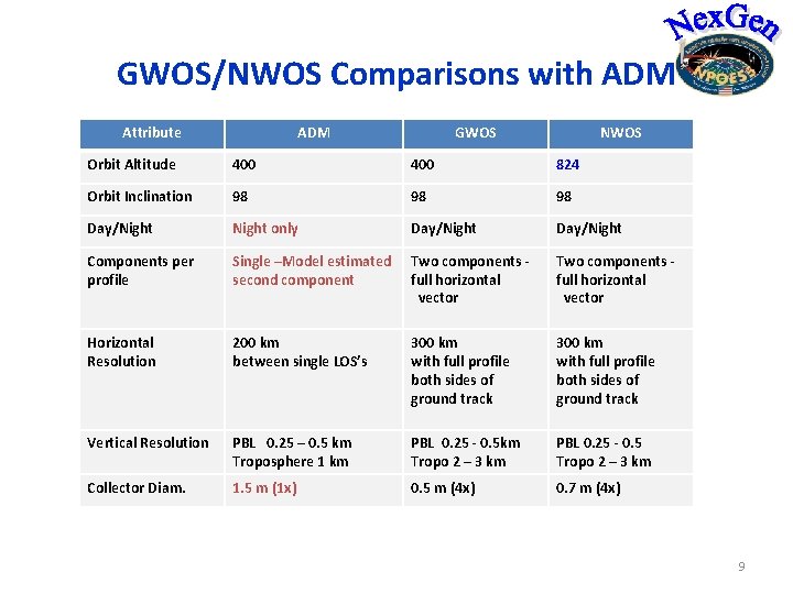 GWOS/NWOS Comparisons with ADM Attribute ADM GWOS NWOS Orbit Altitude 400 824 Orbit Inclination