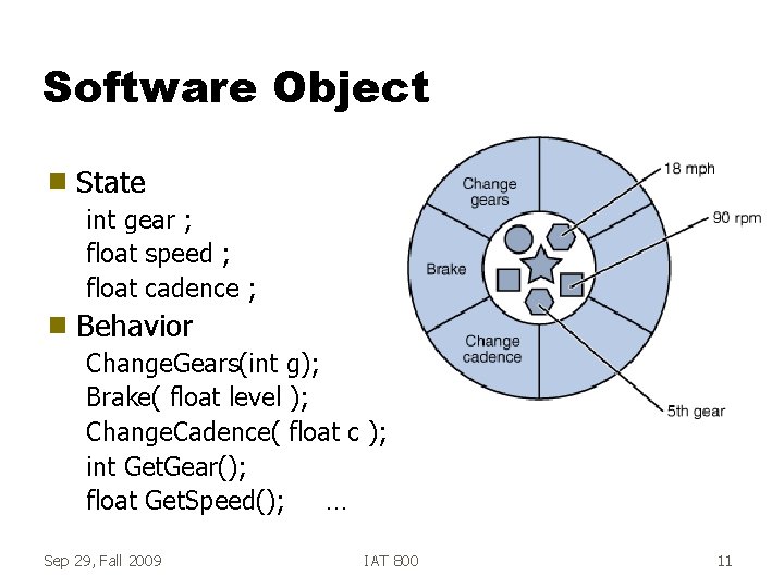 Software Object g State int gear ; float speed ; float cadence ; g