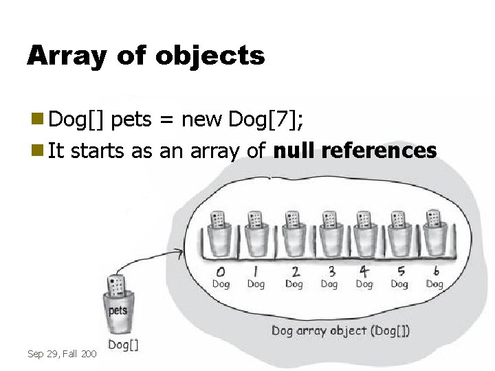 Array of objects g Dog[] pets = new Dog[7]; g It starts as an