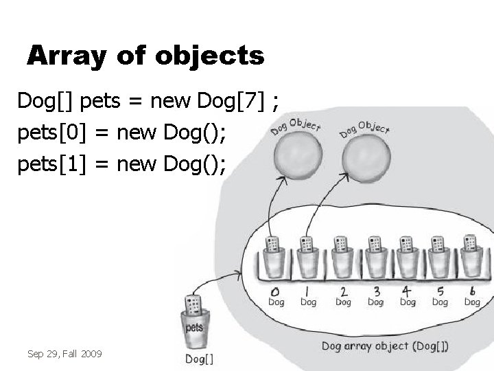 Array of objects Dog[] pets = new Dog[7] ; pets[0] = new Dog(); pets[1]