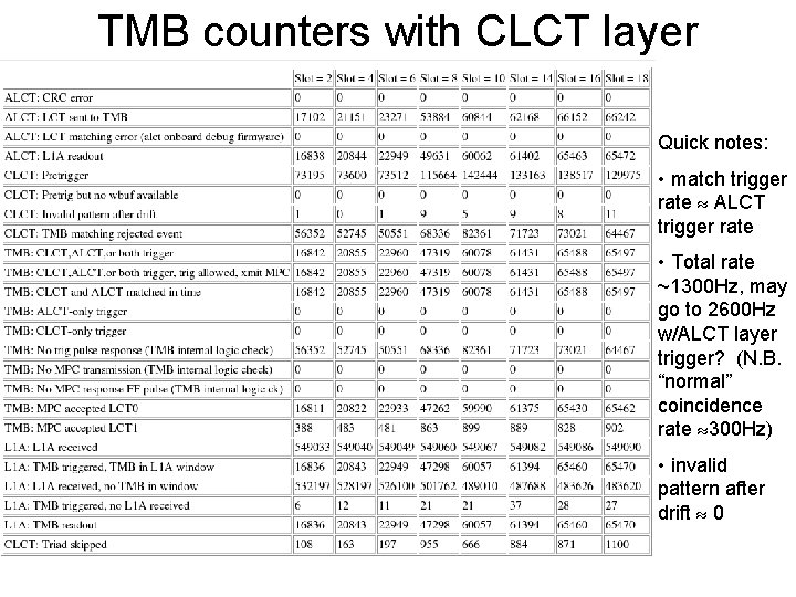 TMB counters with CLCT layer trigger Quick notes: • match trigger rate ALCT trigger