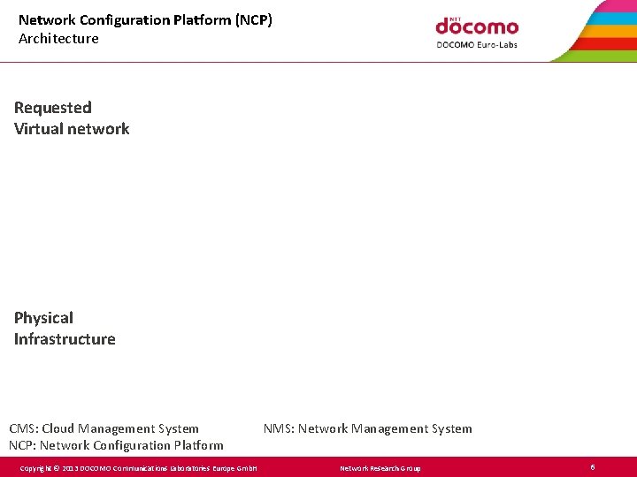 Network Configuration Platform (NCP) Architecture Requested Virtual network Physical Infrastructure CMS: Cloud Management System