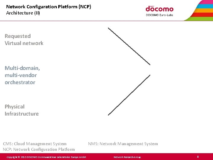 Network Configuration Platform (NCP) Architecture (II) Requested Virtual network Multi-domain, multi-vendor orchestrator Physical Infrastructure