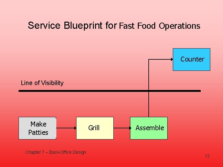 Service Blueprint for Fast Food Operations Counter Line of Visibility Make Patties Chapter 7