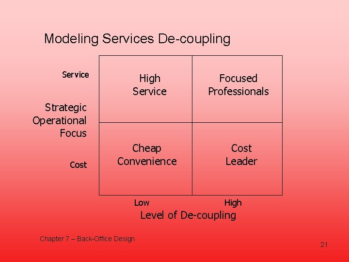 Modeling Services De-coupling Service High Service Focused Professionals Cheap Convenience Cost Leader Strategic Operational