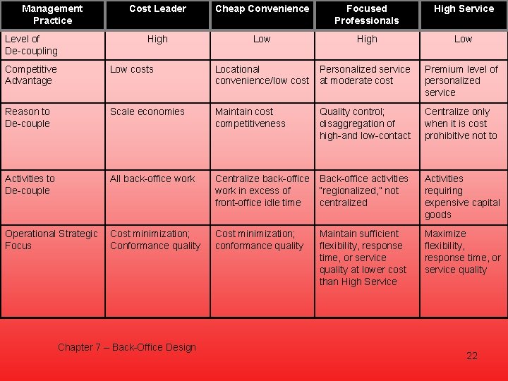 Management Practice Level of De-coupling Cost Leader Cheap Convenience Focused Professionals High Service High