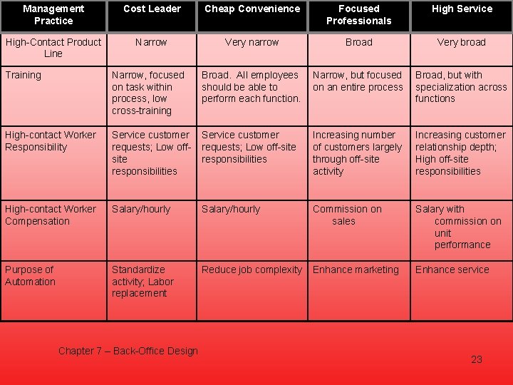 Management Practice Cost Leader Cheap Convenience Focused Professionals High Service High-Contact Product Line Narrow