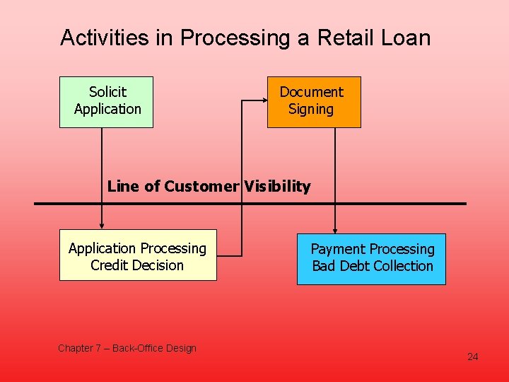 Activities in Processing a Retail Loan Solicit Application Document Signing Line of Customer Visibility