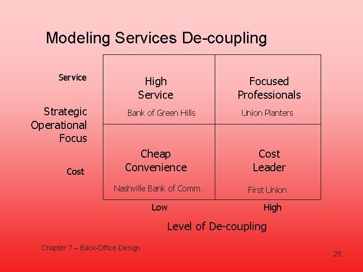 Modeling Services De-coupling Service Strategic Operational Focus Cost High Service Bank of Green Hills