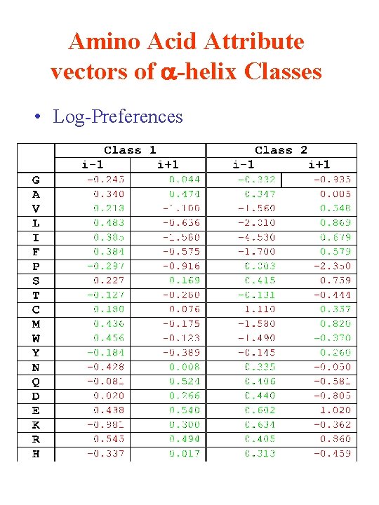 Amino Acid Attribute vectors of -helix Classes • Log-Preferences 