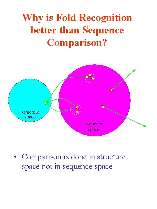 Why is Fold Recognition better than Sequence Comparison? • Comparison is done in structure