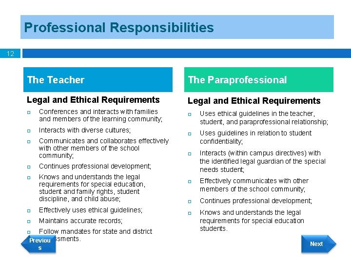 Professional Responsibilities 12 The Teacher The Paraprofessional Legal and Ethical Requirements Conferences and interacts