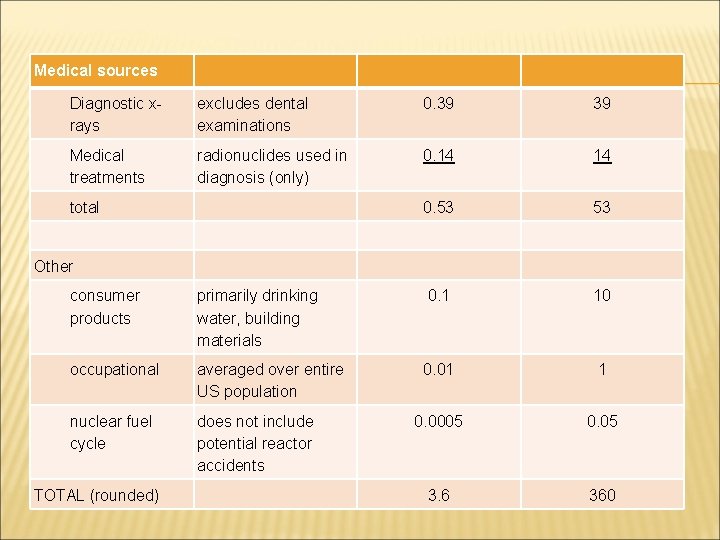 Medical sources Diagnostic xrays excludes dental examinations 0. 39 39 Medical treatments radionuclides used