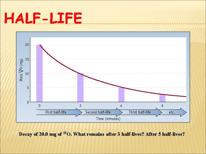 HALF-LIFE Decay of 20. 0 mg of 15 O. What remains after 3 half-lives?