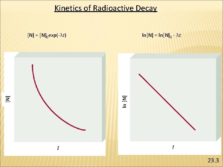 Kinetics of Radioactive Decay ln[N] = ln[N]0 - lt ln [N] [N] = [N]0