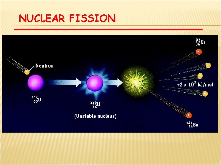 NUCLEAR FISSION 