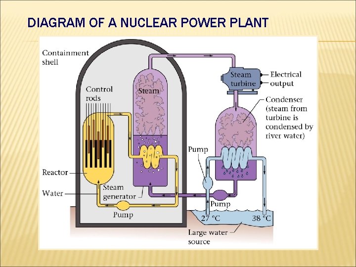 DIAGRAM OF A NUCLEAR POWER PLANT 
