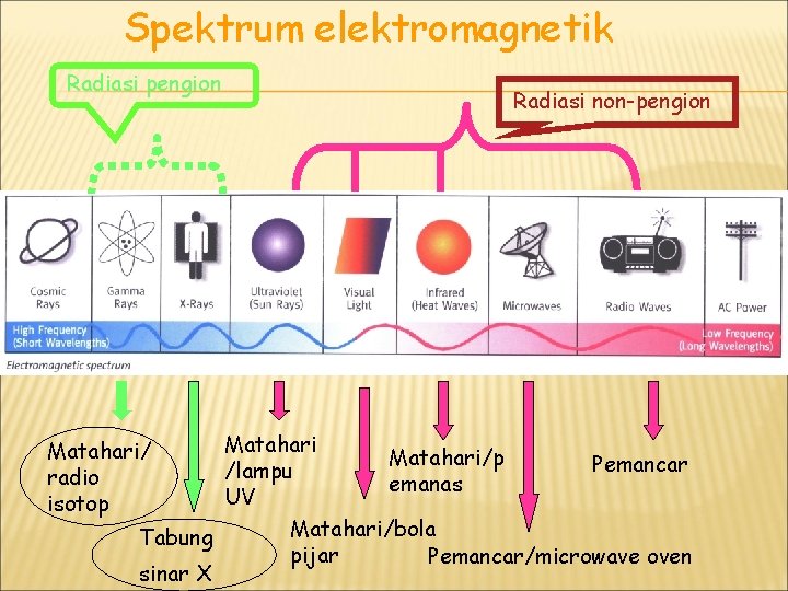 Spektrum elektromagnetik Radiasi pengion Radiasi non-pengion Matahari/p Pemancar /lampu emanas UV Matahari/bola Tabung pijar