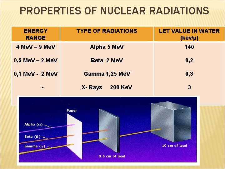 PROPERTIES OF NUCLEAR RADIATIONS ENERGY RANGE TYPE OF RADIATIONS LET VALUE IN WATER (kev/µ)