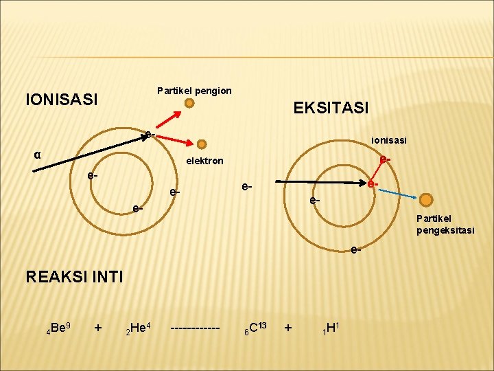Partikel pengion IONISASI EKSITASI e- ionisasi α e- elektron ee- e- Partikel pengeksitasi e-