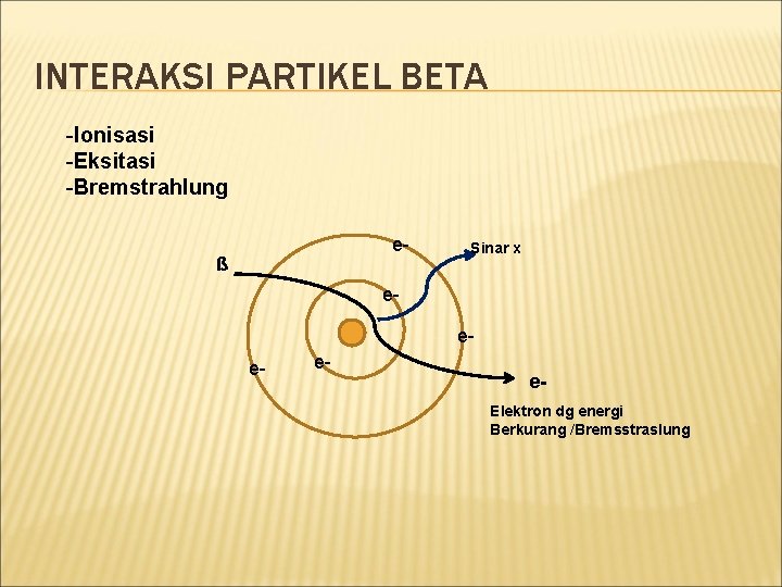 INTERAKSI PARTIKEL BETA -Ionisasi -Eksitasi -Bremstrahlung e- ß Sinar x eee- e- e. Elektron