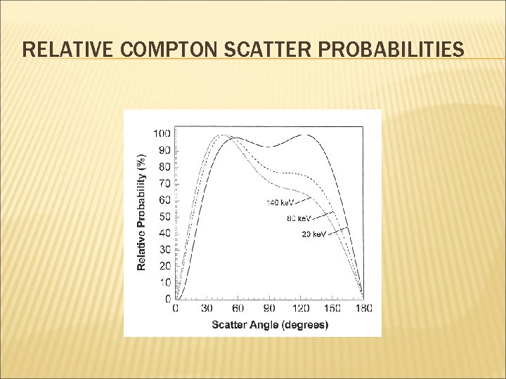 RELATIVE COMPTON SCATTER PROBABILITIES 