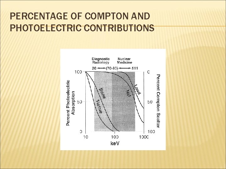 PERCENTAGE OF COMPTON AND PHOTOELECTRIC CONTRIBUTIONS 