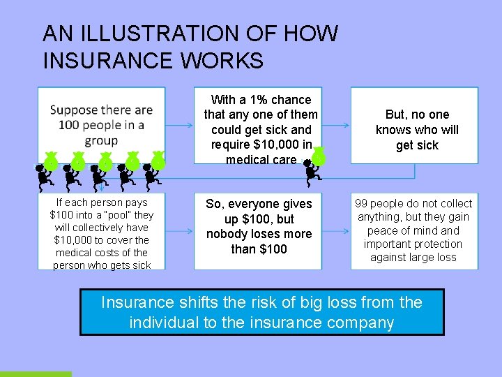 AN ILLUSTRATION OF HOW INSURANCE WORKS With a 1% chance that any one of
