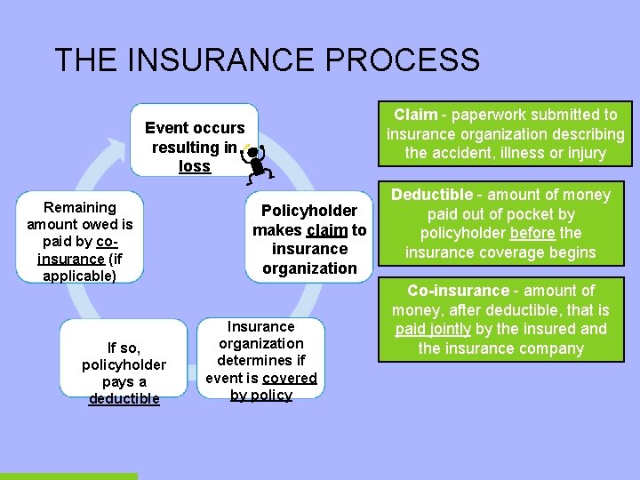 THE INSURANCE PROCESS Claim - paperwork submitted to insurance organization describing the accident, illness