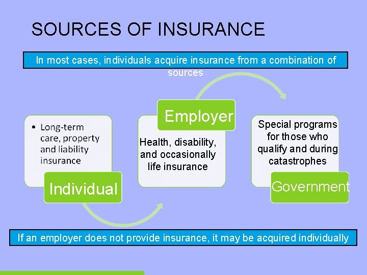 SOURCES OF INSURANCE In most cases, individuals acquire insurance from a combination of sources