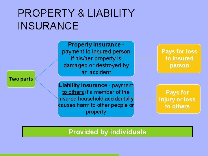 PROPERTY & LIABILITY INSURANCE Property insurance payment to insured person if his/her property is