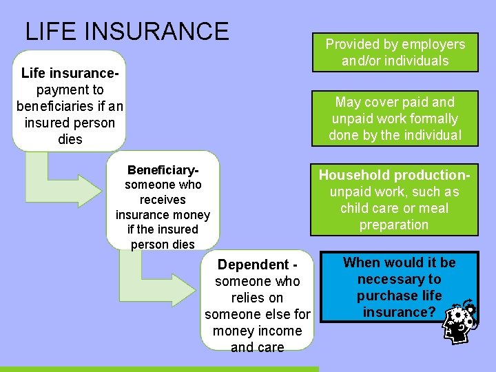 LIFE INSURANCE Life insurancepayment to beneficiaries if an insured person dies Provided by employers