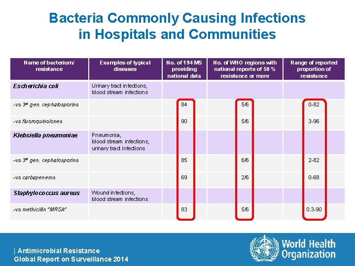 Bacteria Commonly Causing Infections in Hospitals and Communities Name of bacterium/ resistance No. of