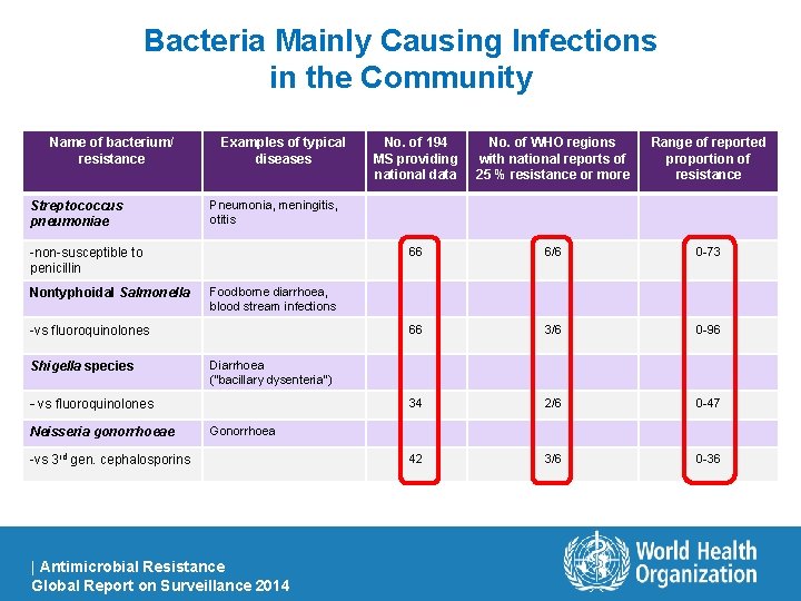 Bacteria Mainly Causing Infections in the Community Name of bacterium/ resistance Streptococcus pneumoniae Examples