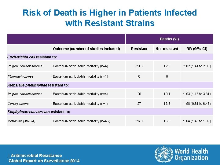 Risk of Death is Higher in Patients Infected with Resistant Strains Deaths (%) Outcome