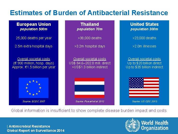 Estimates of Burden of Antibacterial Resistance European Union Thailand United States population 500 m