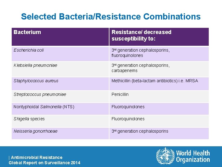 Selected Bacteria/Resistance Combinations Bacterium Resistance/ decreased susceptibility to: Escherichia coli 3 rd generation cephalosporins,