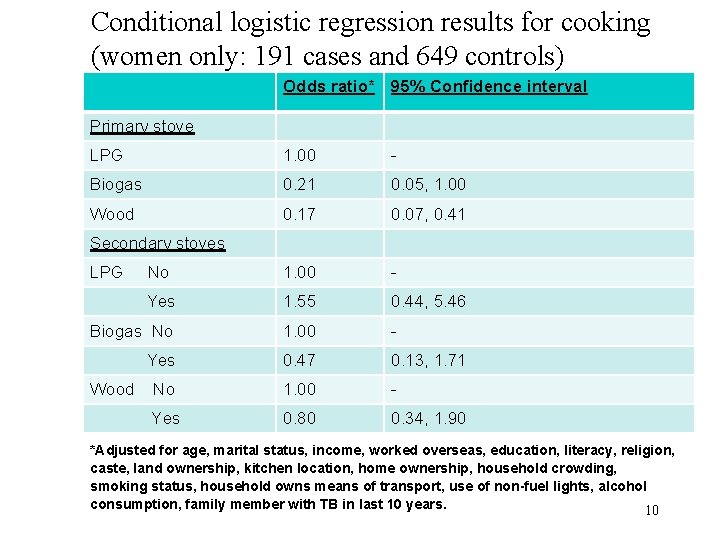 Conditional logistic regression results for cooking (women only: 191 cases and 649 controls) Odds