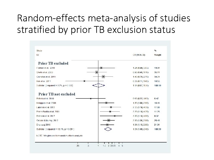 Random-effects meta-analysis of studies stratified by prior TB exclusion status Prior TB excluded Prior