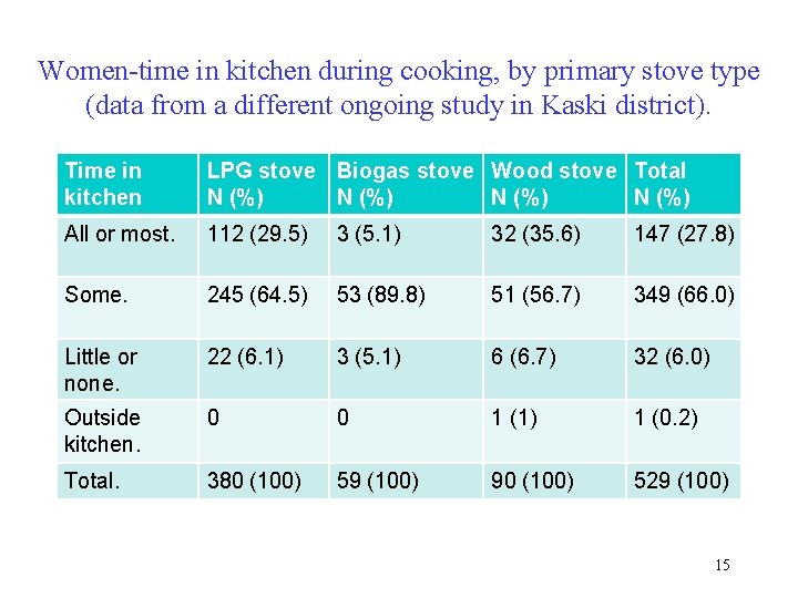 Women-time in kitchen during cooking, by primary stove type (data from a different ongoing