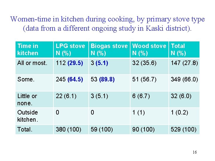 Women-time in kitchen during cooking, by primary stove type (data from a different ongoing