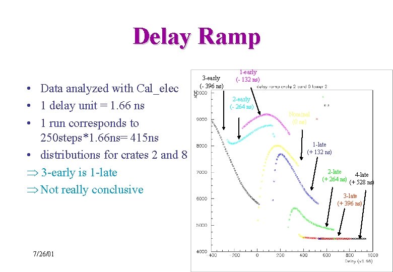 Delay Ramp • Data analyzed with Cal_elec • 1 delay unit = 1. 66
