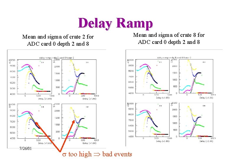 Delay Ramp Mean and sigma of crate 2 for ADC card 0 depth 2