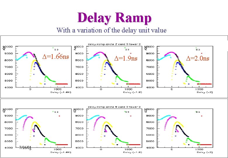 Delay Ramp With a variation of the delay unit value =1. 66 ns 7/26/01