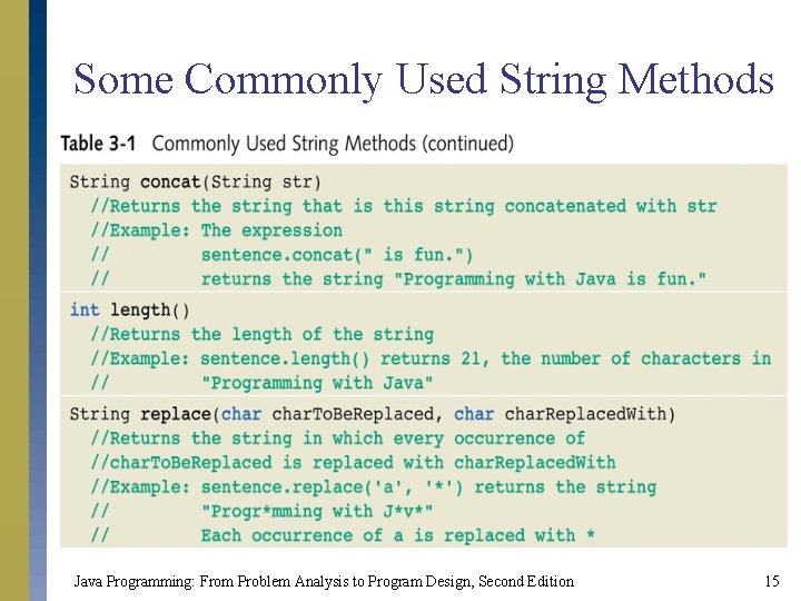 Some Commonly Used String Methods Java Programming: From Problem Analysis to Program Design, Second